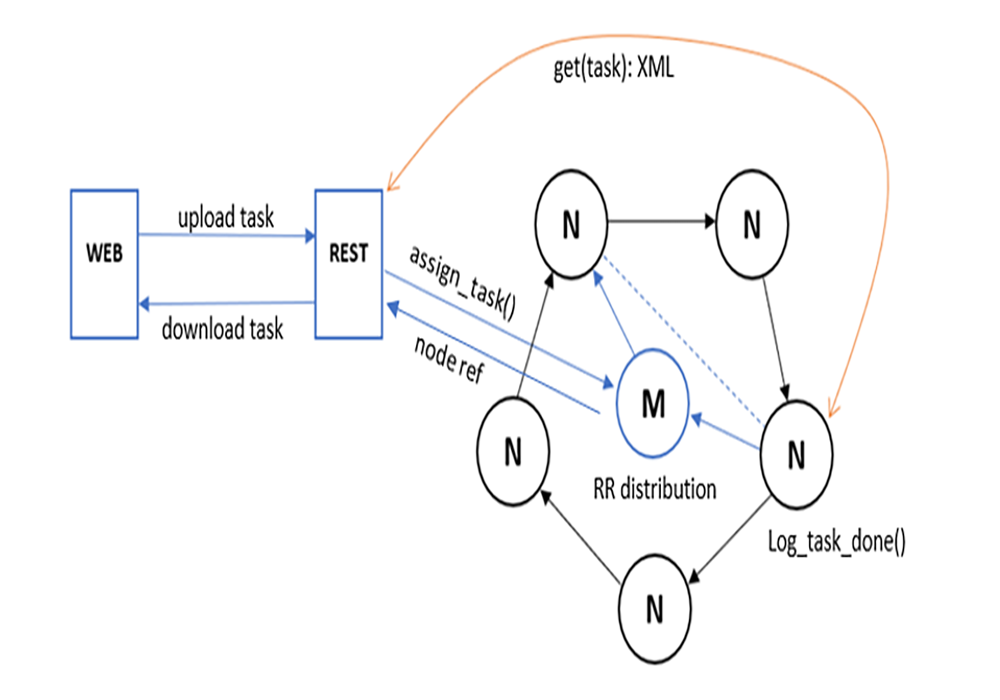  Chord node protocol task submission diagram